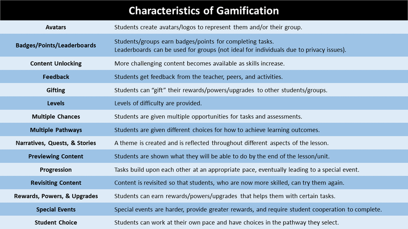 Characteristics of Gamification
