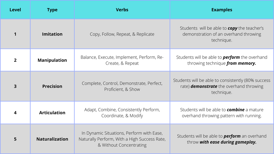 Bloom's Cognitive Taxonomy