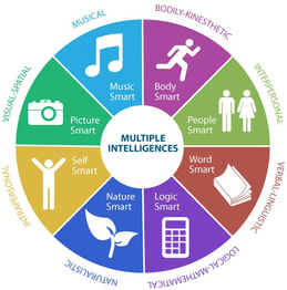 Multiple Intelligences Graphic
