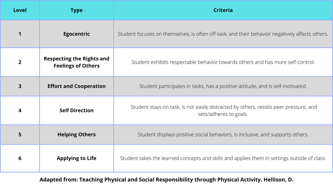 Teaching Personal and Social Responsibility Taxonomy