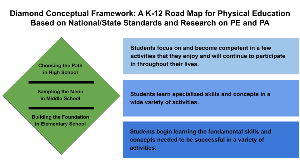 K-12 ROAD MAP FOR PHYSICAL EDUCATION